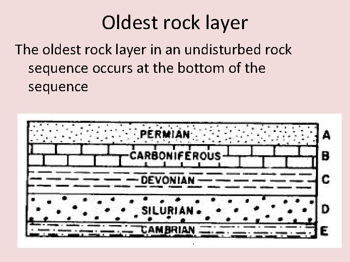 Oldest rock layer The oldest rock layer in an undisturbed rock sequence occurs at Oldest rock layer The oldest rock layer in an undisturbed rock sequence occurs at