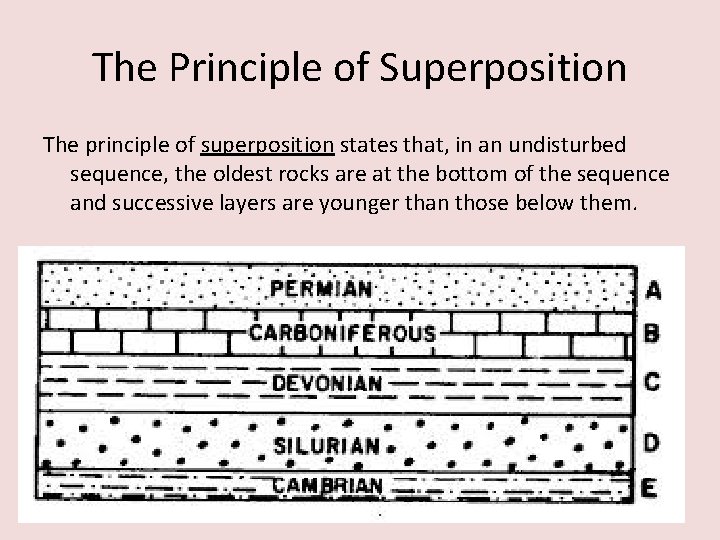 The Principle of Superposition The principle of superposition states that, in an undisturbed sequence, The Principle of Superposition The principle of superposition states that, in an undisturbed sequence,