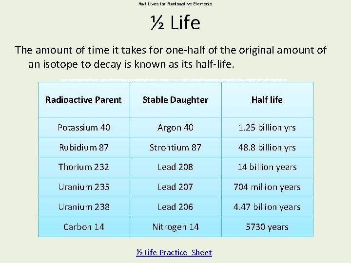 Half Lives for Radioactive Elements ½ Life The amount of time it takes for Half Lives for Radioactive Elements ½ Life The amount of time it takes for