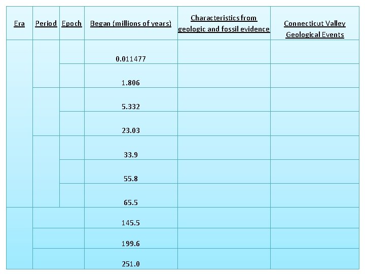 Era Period Epoch Began (millions of years) Characteristics from geologic and fossil evidence Blank Era Period Epoch Began (millions of years) Characteristics from geologic and fossil evidence Blank