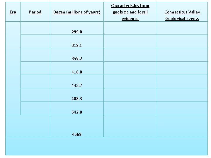 Era Period Began (millions of years) Characteristics from geologic and fossil evidence Time Scale Era Period Began (millions of years) Characteristics from geologic and fossil evidence Time Scale
