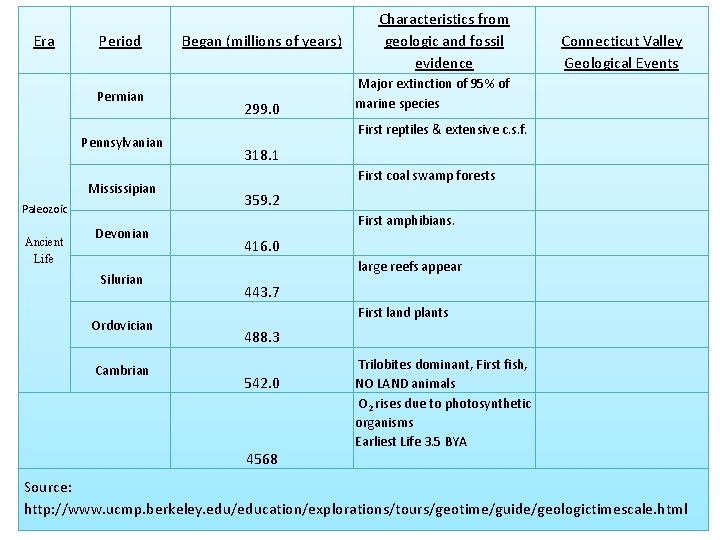 Era Period Permian Pennsylvanian Mississipian Paleozoic Ancient Life Devonian Silurian Ordovician Cambrian Began (millions Era Period Permian Pennsylvanian Mississipian Paleozoic Ancient Life Devonian Silurian Ordovician Cambrian Began (millions