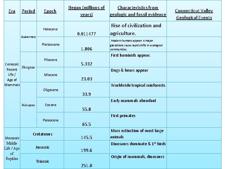 Era Period Epoch Holocene Quaternary Pleistocene Cenozoic Neogene Recent Life / Age of Mammals Era Period Epoch Holocene Quaternary Pleistocene Cenozoic Neogene Recent Life / Age of Mammals
