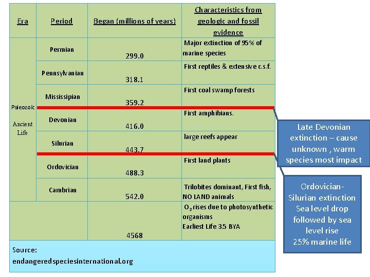 Era Period Permian Pennsylvanian Mississipian Paleozoic Ancient Life Devonian Silurian Ordovician Cambrian Began (millions Era Period Permian Pennsylvanian Mississipian Paleozoic Ancient Life Devonian Silurian Ordovician Cambrian Began (millions