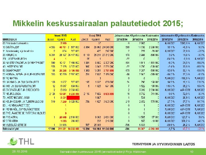 Mikkelin keskussairaalan palautetiedot 2015; 28. 10. 2016 Sairaaloiden tuottavuus 2015 (ennakkotiedot)/ Pirjo Häkkinen 10