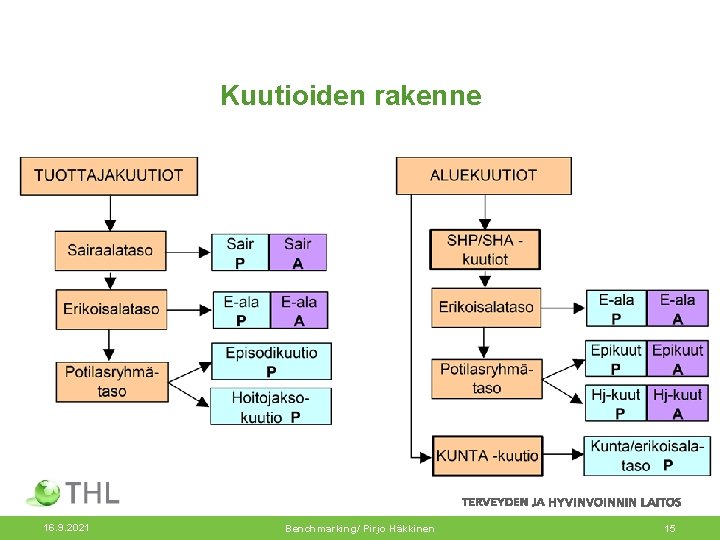 Kuutioiden rakenne 16. 9. 2021 Benchmarking/ Pirjo Häkkinen 15 