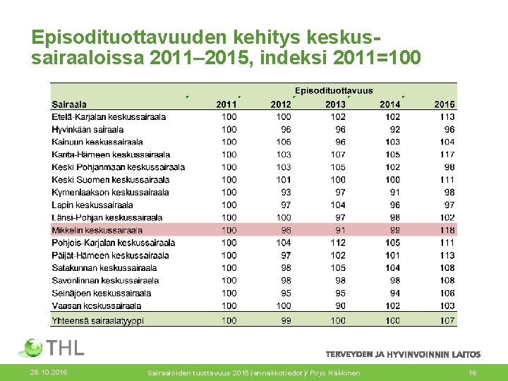 Episodituottavuuden kehitys keskussairaaloissa 2011– 2015, indeksi 2011=100 28. 10. 2016 Sairaaloiden tuottavuus 2015 (ennakkotiedot)/