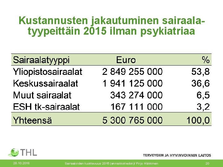 Kustannusten jakautuminen sairaalatyypeittäin 2015 ilman psykiatriaa 28. 10. 2016 Sairaaloiden tuottavuus 2015 (ennakkotiedot)/ Pirjo