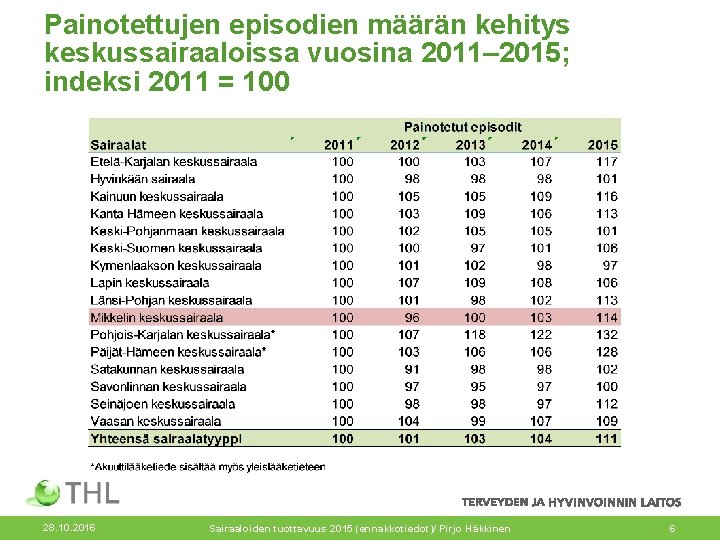 Painotettujen episodien määrän kehitys keskussairaaloissa vuosina 2011– 2015; indeksi 2011 = 100 28. 10.