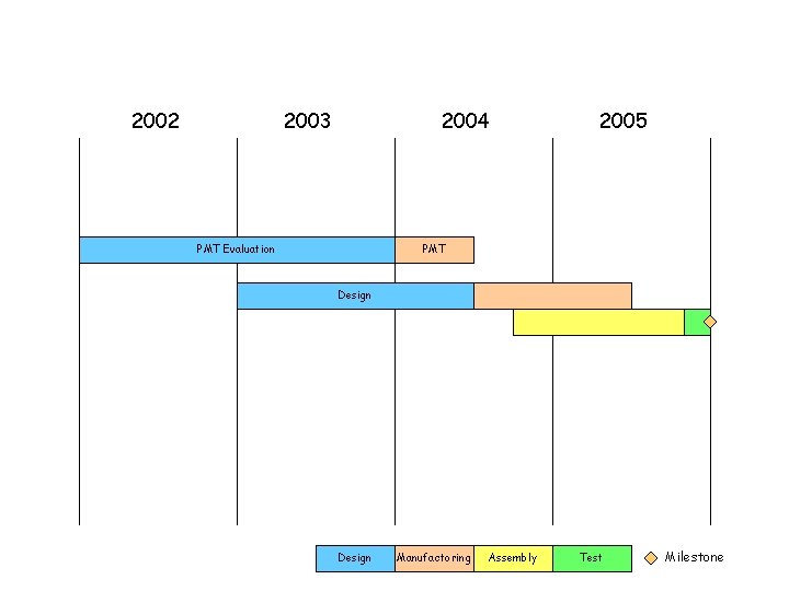 2002 2003 2004 PMT Evaluation 2005 PMT Design Manufactoring Assembly Test Milestone 