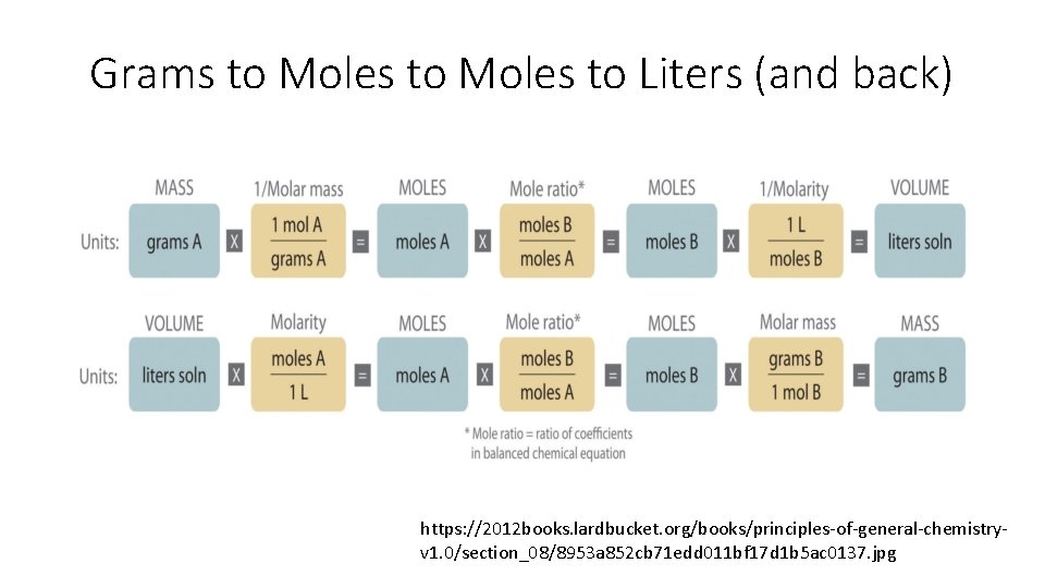 Grams to Moles to Liters (and back) https: //2012 books. lardbucket. org/books/principles-of-general-chemistryv 1. 0/section_08/8953