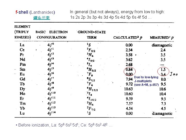 f-shell (Lanthanides) 鑭系元素 In general (but not always), energy from low to high: 1