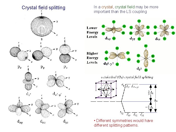 Crystal field splitting In a crystal, crystal field may be more important than the