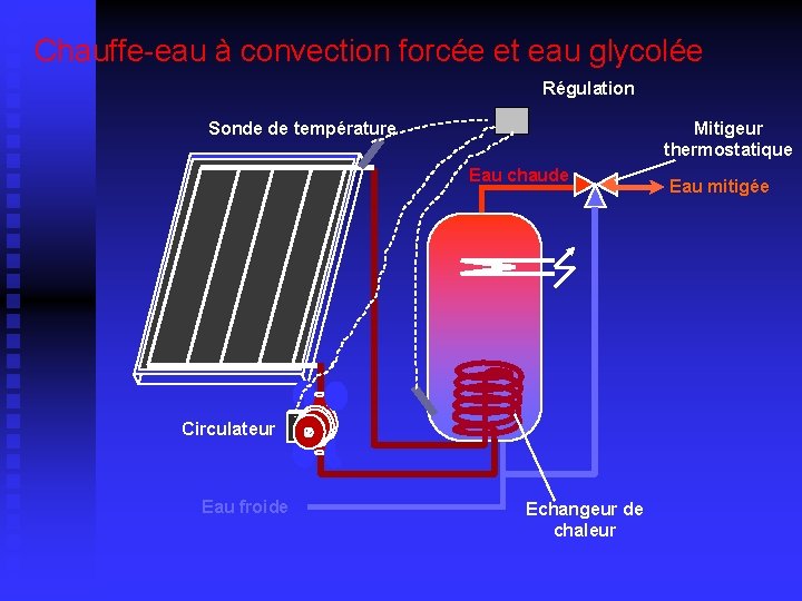 Chauffe-eau à convection forcée et eau glycolée Régulation Sonde de température Mitigeur thermostatique Eau