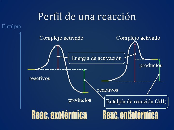 Perfil de una reacción Entalpía Complejo activado Energía de activación productos reactivos productos Entalpía