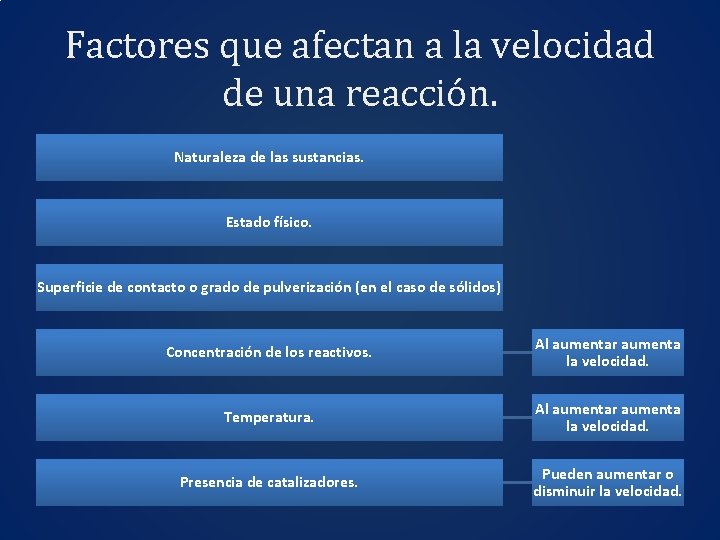 Factores que afectan a la velocidad de una reacción. Naturaleza de las sustancias. Estado