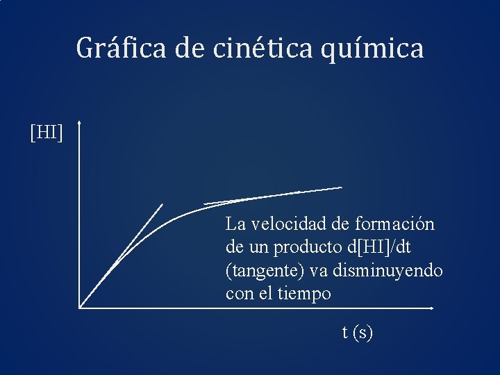 Gráfica de cinética química [HI] La velocidad de formación de un producto d[HI]/dt (tangente)