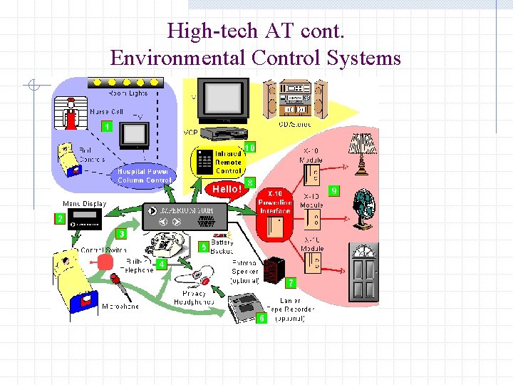 High-tech AT cont. Environmental Control Systems 