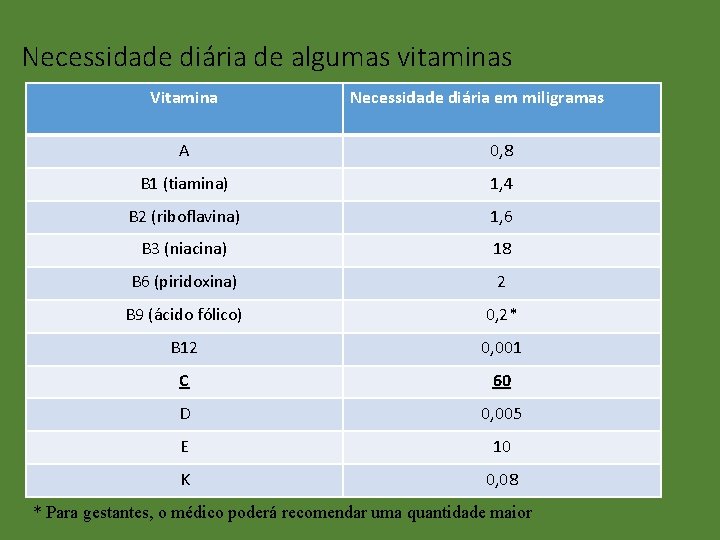 Necessidade diária de algumas vitaminas Vitamina Necessidade diária em miligramas A 0, 8 B