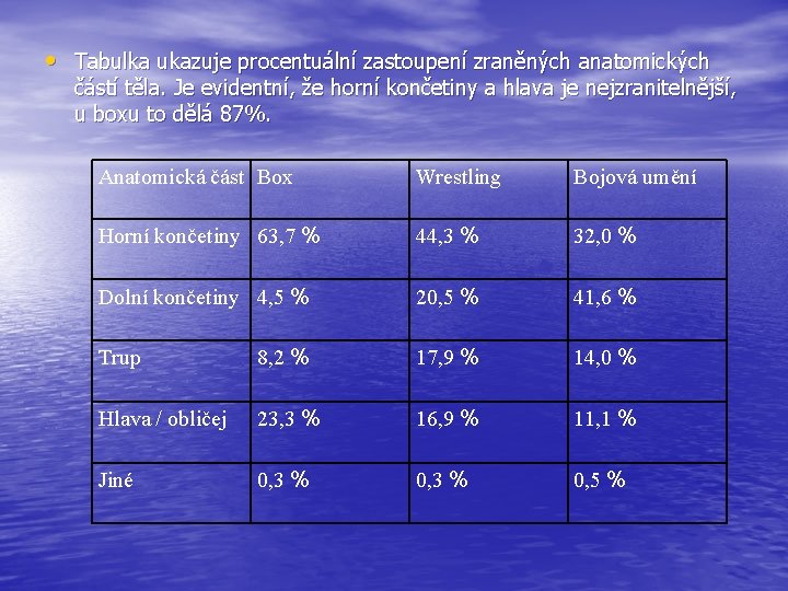  • Tabulka ukazuje procentuální zastoupení zraněných anatomických částí těla. Je evidentní, že horní