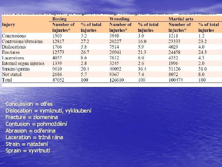 Concussion = otřes Dislocation = vymknutí, vykloubení Fracture = zlomenina Contusion = pohmoždění Abrasion