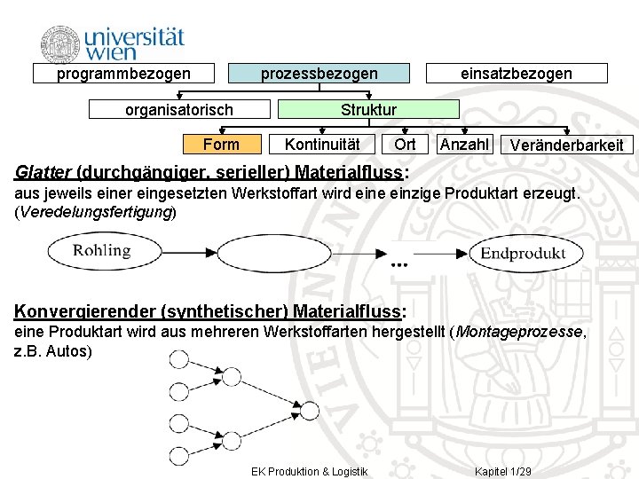 prozessbezogen programmbezogen organisatorisch Form einsatzbezogen Struktur Kontinuität Ort Anzahl Veränderbarkeit Glatter (durchgängiger, serieller) Materialfluss: