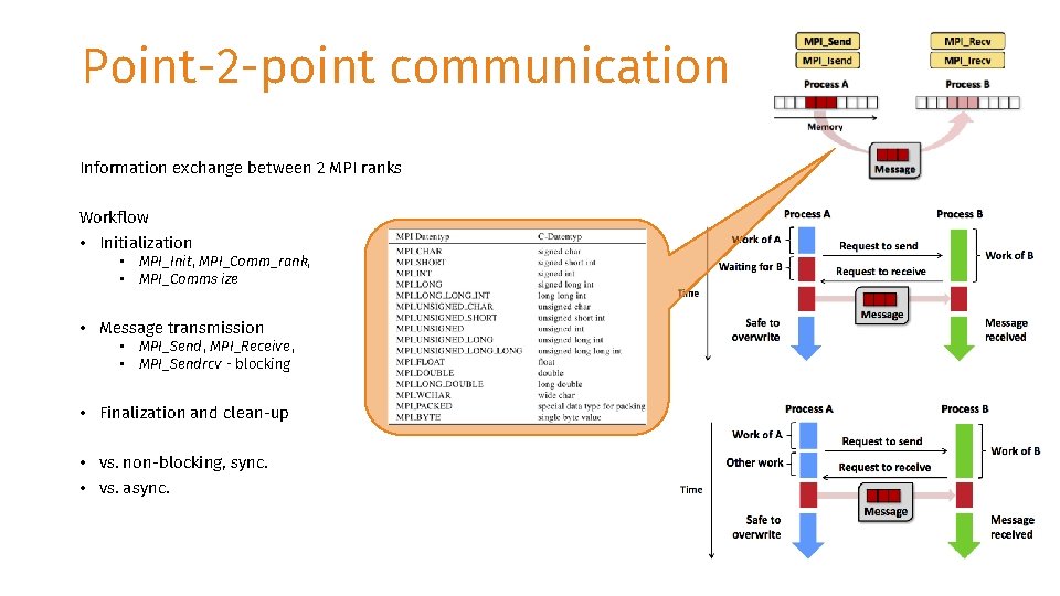 Point-2 -point communication Information exchange between 2 MPI ranks Workflow • Initialization • MPI_Init,