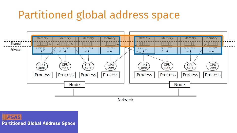 Partitioned global address space 