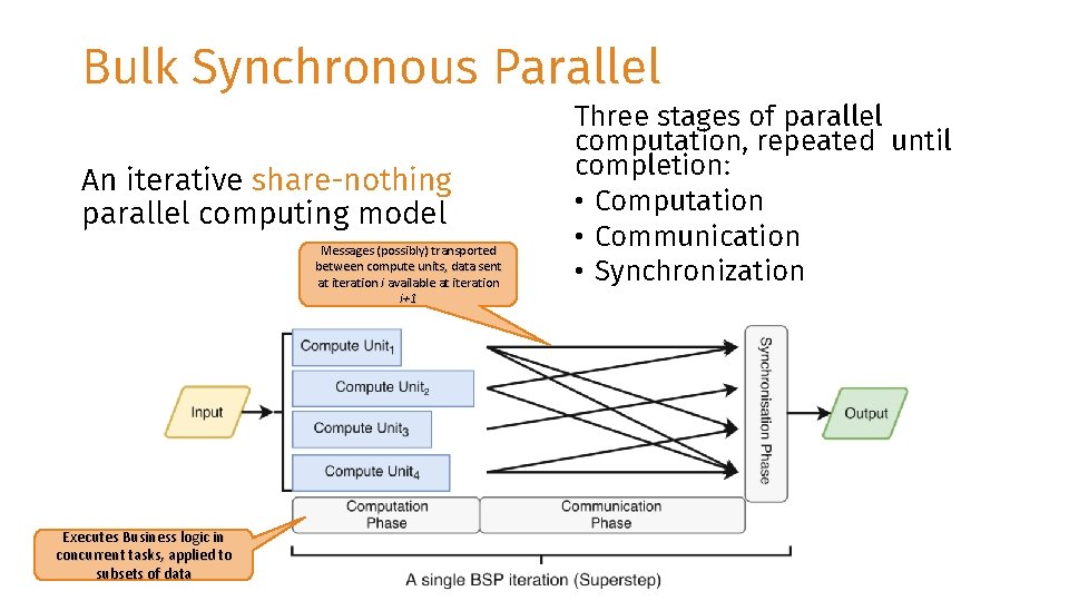 Bulk Synchronous Parallel An iterative share-nothing parallel computing model Messages (possibly) transported between compute