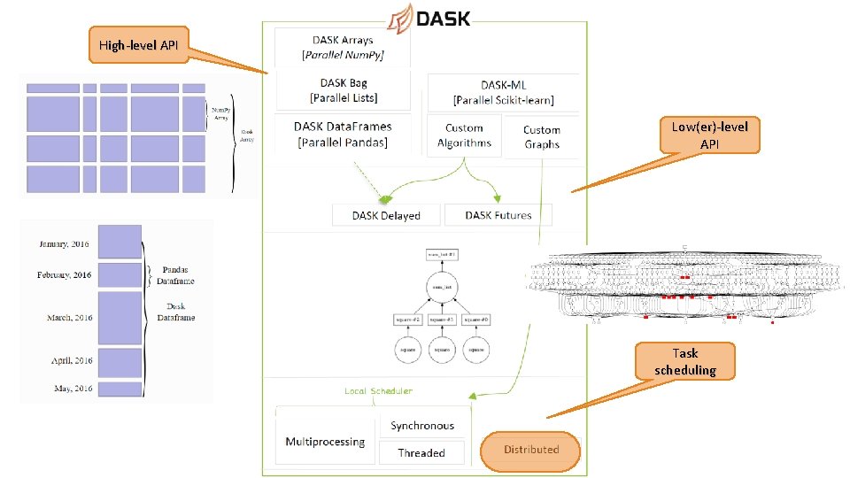 High-level API Low(er)-level API Task scheduling 