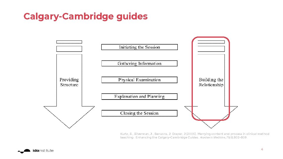 Calgary Cambridge Guide.pdf Building a therapeutic relationship Empathy is the key