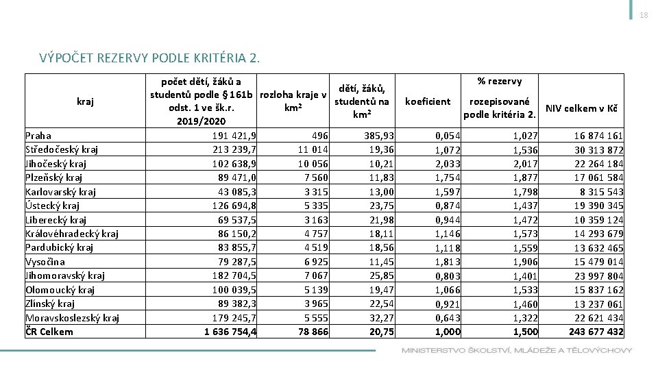 18 VÝPOČET REZERVY PODLE KRITÉRIA 2. kraj Praha Středočeský kraj Jihočeský kraj Plzeňský kraj