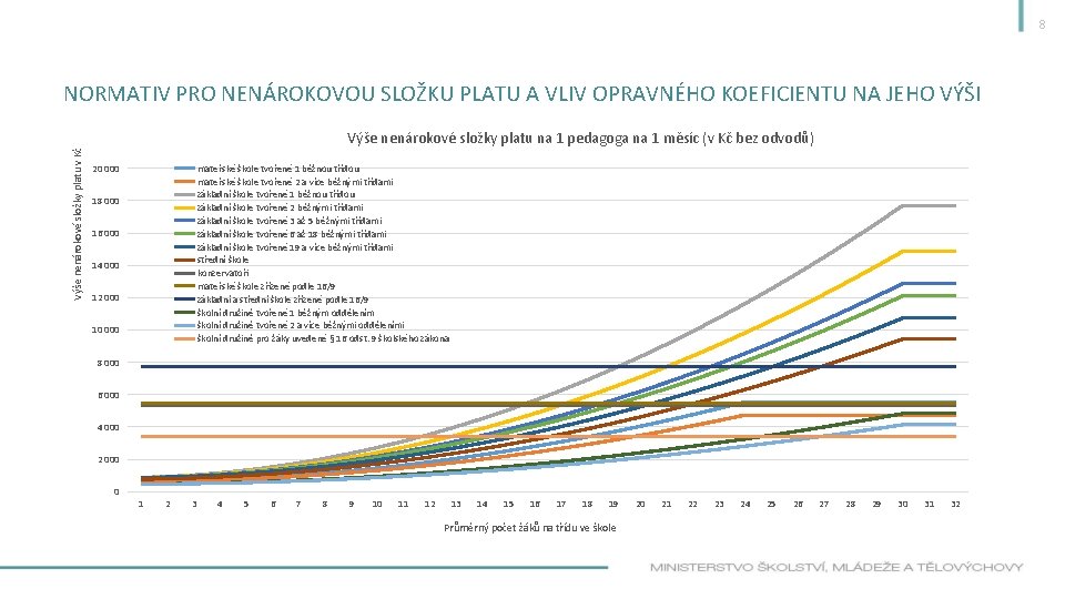 8 NORMATIV PRO NENÁROKOVOU SLOŽKU PLATU A VLIV OPRAVNÉHO KOEFICIENTU NA JEHO VÝŠI Výše