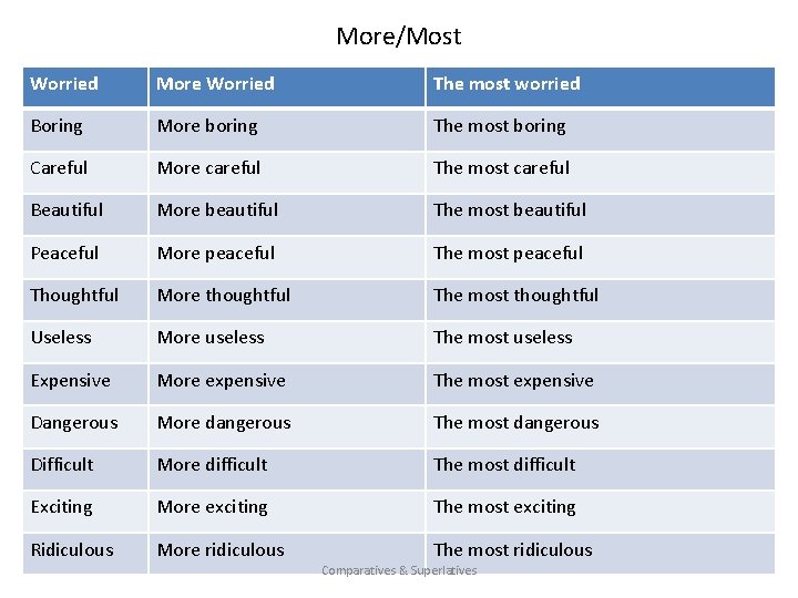 More/Most Worried More Worried The most worried Boring More boring The most boring Careful
