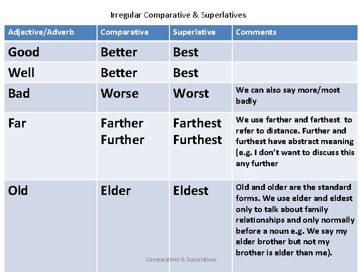 Irregular Comparative & Superlatives Adjective/Adverb Comparative Superlative Good Well Bad Better Worse Best Worst