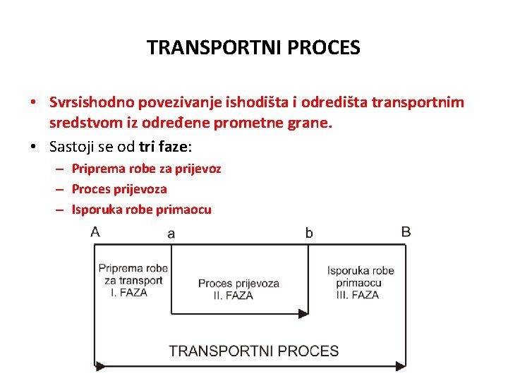 TRANSPORTNI PROCES • Svrsishodno povezivanje ishodišta i odredišta transportnim sredstvom iz određene prometne grane.