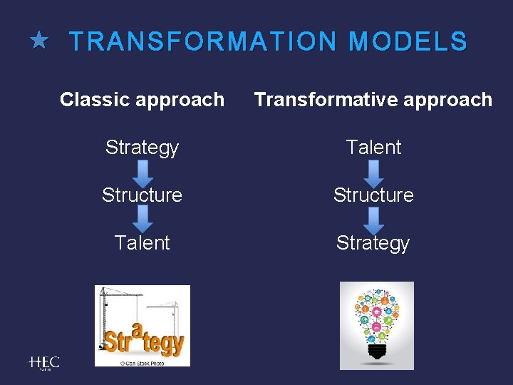  TRANSFORMATION MODELS Classic approach Transformative approach Strategy Talent Structure Talent Strategy 