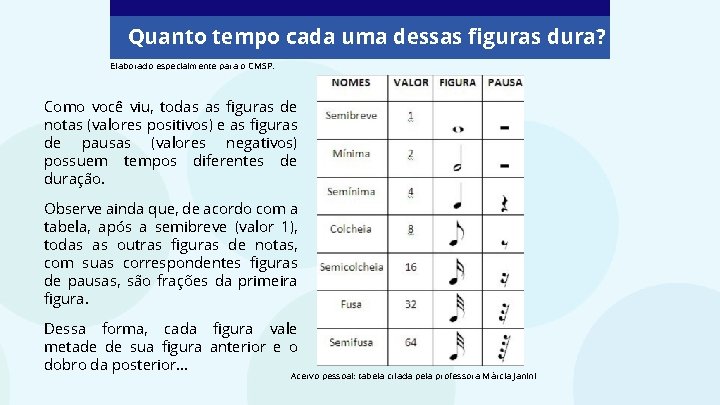 Quanto tempo cada uma dessas figuras dura? Elaborado especialmente para o CMSP. Como você