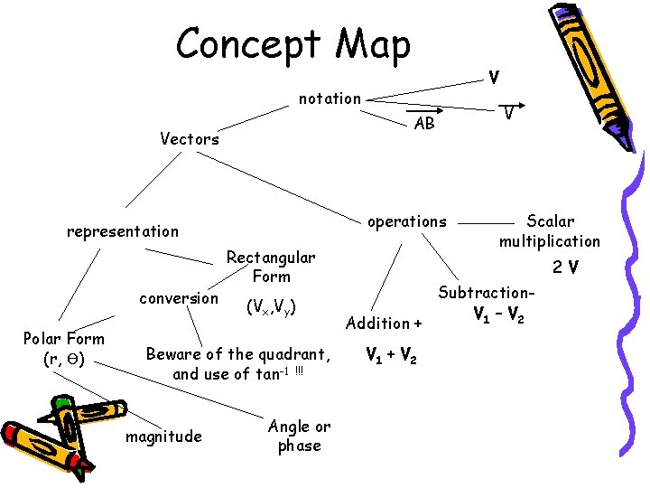 Concept Map V notation Vectors operations representation conversion Polar Form (r, Ө) Rectangular Form
