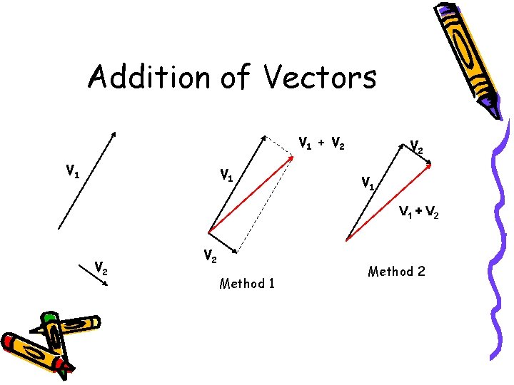 Addition of Vectors V 1 + V 2 V 1 V 1 + V