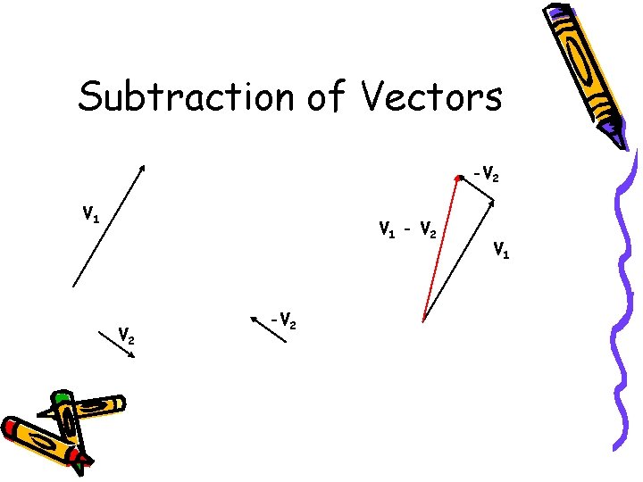 Subtraction of Vectors -V 2 V 1 - V 2 -V 2 V 1