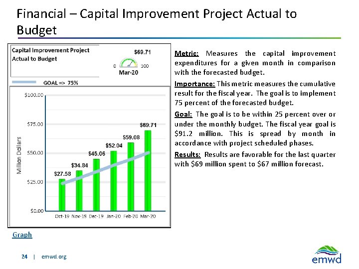 Financial – Capital Improvement Project Actual to Budget Metric: Measures the capital improvement expenditures