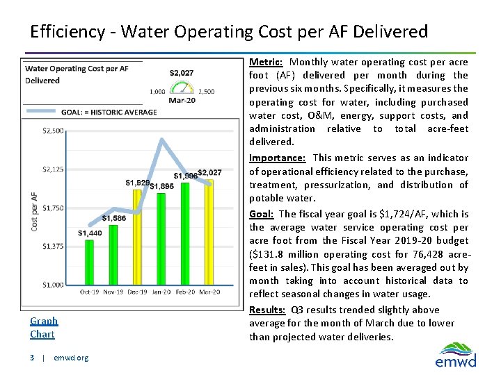 Efficiency - Water Operating Cost per AF Delivered Graph Chart 3 | emwd. org