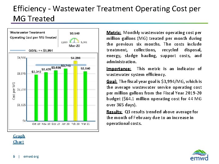 Efficiency - Wastewater Treatment Operating Cost per MG Treated Metric: Monthly wastewater operating cost