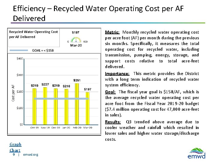 Efficiency – Recycled Water Operating Cost per AF Delivered Graph Chart 9 | emwd.