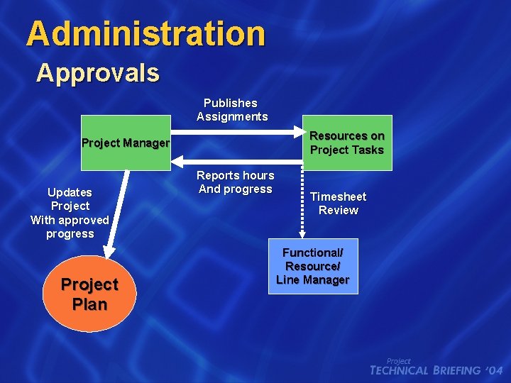 Administration Approvals Publishes Assignments Resources on Project Tasks Project Manager Updates Project With approved