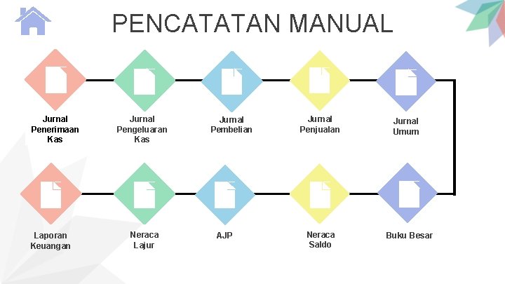 PENCATATAN MANUAL Jurnal Penerimaan Kas Laporan Keuangan Jurnal Pengeluaran Kas Neraca Lajur Jurnal Pembelian