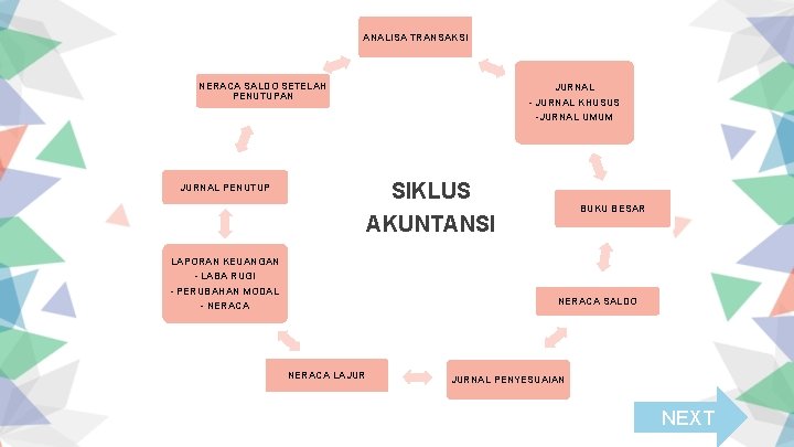 ANALISA TRANSAKSI NERACA SALDO SETELAH PENUTUPAN JURNAL - JURNAL KHUSUS -JURNAL UMUM SIKLUS AKUNTANSI