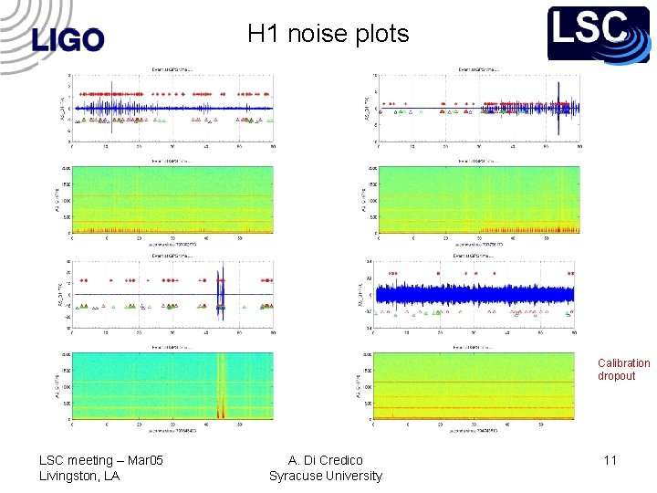 H 1 noise plots Calibration dropout LSC meeting – Mar 05 Livingston, LA A.