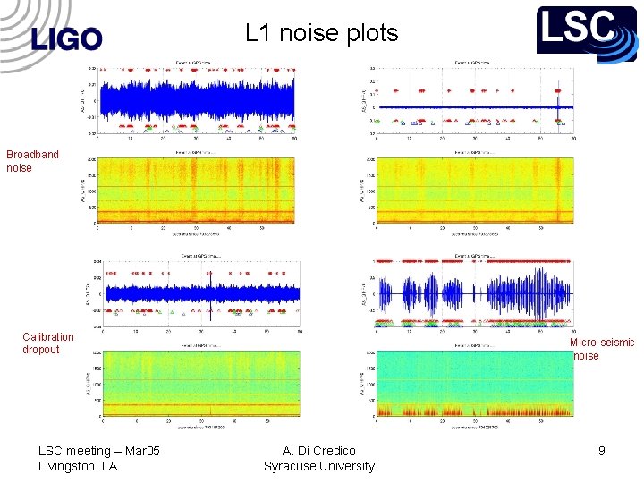 L 1 noise plots Broadband noise Calibration dropout LSC meeting – Mar 05 Livingston,